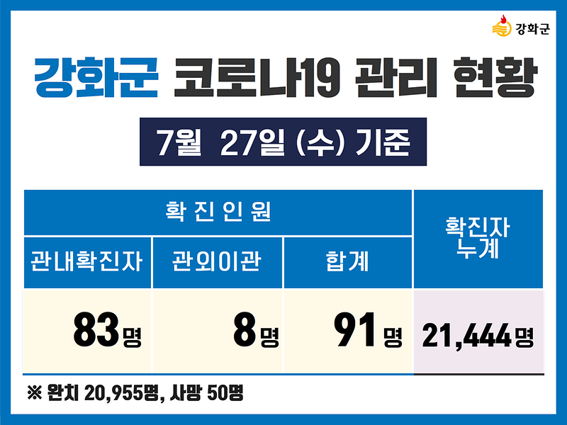 7/28(목) 기준 강화군 코로나19 관리현황을 알려드립니다. 사진